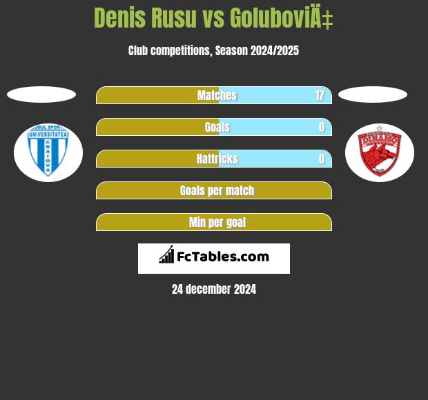 Denis Rusu vs GoluboviÄ‡ h2h player stats