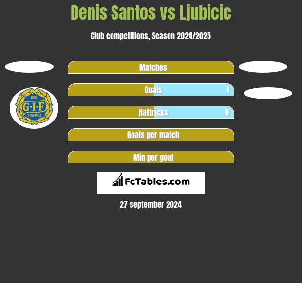 Denis Santos vs Ljubicic h2h player stats