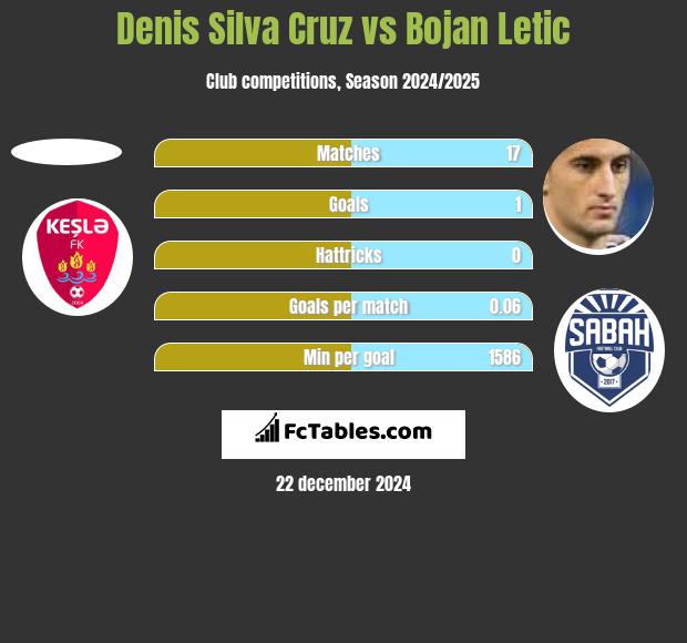 Denis Silva Cruz vs Bojan Letic h2h player stats