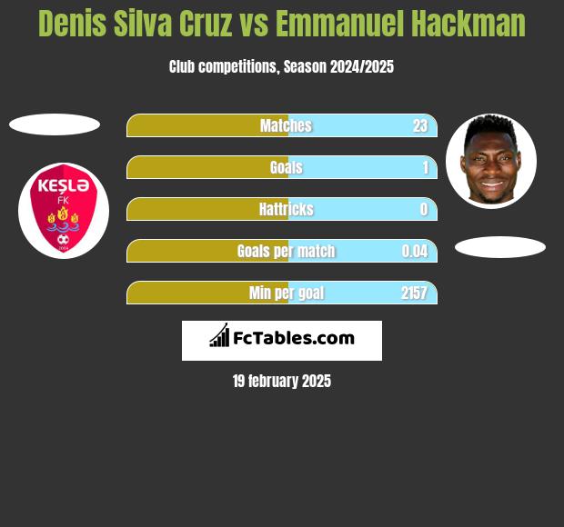 Denis Silva Cruz vs Emmanuel Hackman h2h player stats