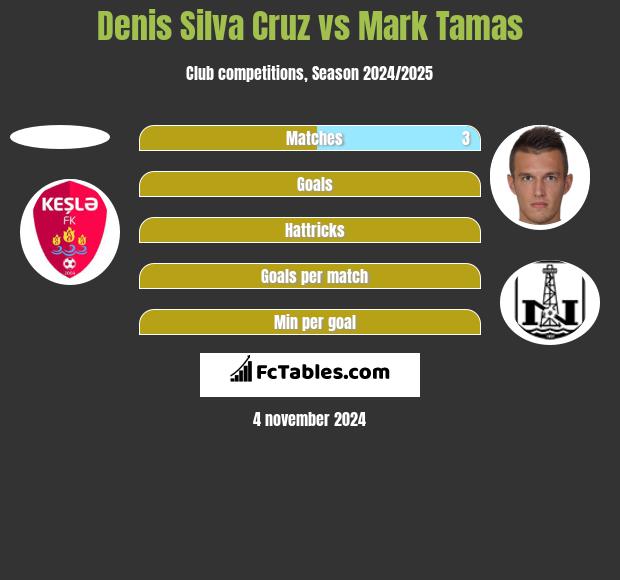 Denis Silva Cruz vs Mark Tamas h2h player stats