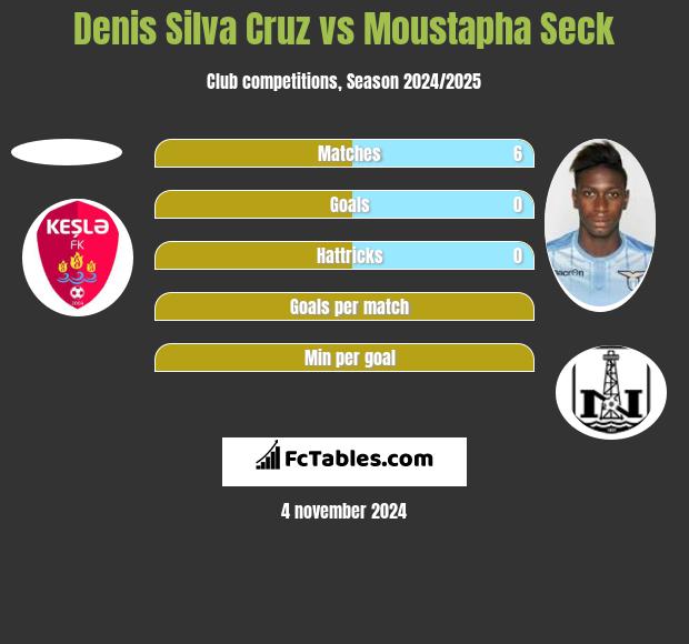 Denis Silva Cruz vs Moustapha Seck h2h player stats