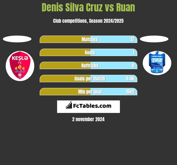 Denis Silva Cruz vs Ruan h2h player stats