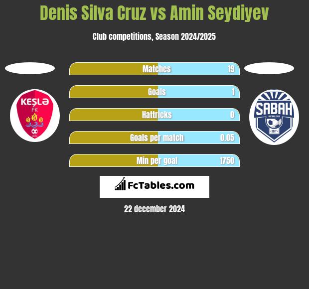 Denis Silva Cruz vs Amin Seydiyev h2h player stats