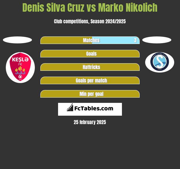 Denis Silva Cruz vs Marko Nikolich h2h player stats