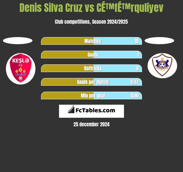 Denis Silva Cruz vs CÉ™fÉ™rquliyev h2h player stats