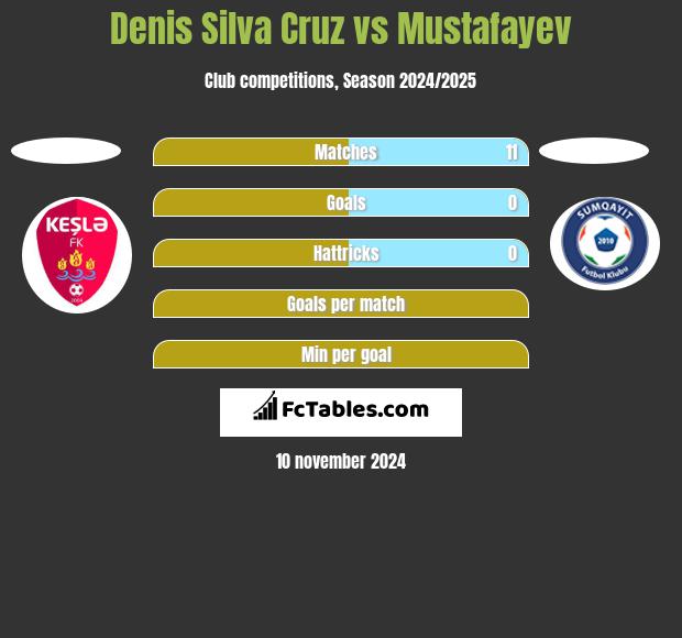 Denis Silva Cruz vs Mustafayev h2h player stats