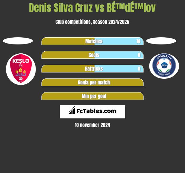 Denis Silva Cruz vs BÉ™dÉ™lov h2h player stats