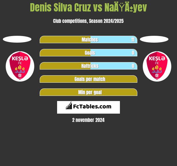 Denis Silva Cruz vs NaÄŸÄ±yev h2h player stats