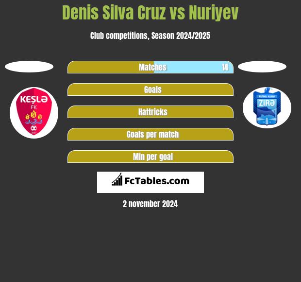 Denis Silva Cruz vs Nuriyev h2h player stats