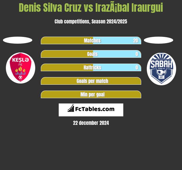 Denis Silva Cruz vs IrazÃ¡bal Iraurgui h2h player stats