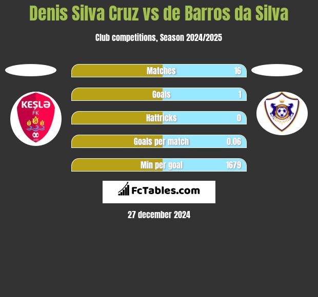 Denis Silva Cruz vs de Barros da Silva h2h player stats