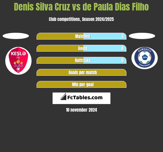 Denis Silva Cruz vs de Paula Dias Filho h2h player stats