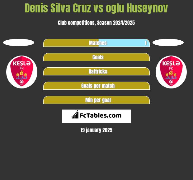 Denis Silva Cruz vs oglu Huseynov h2h player stats