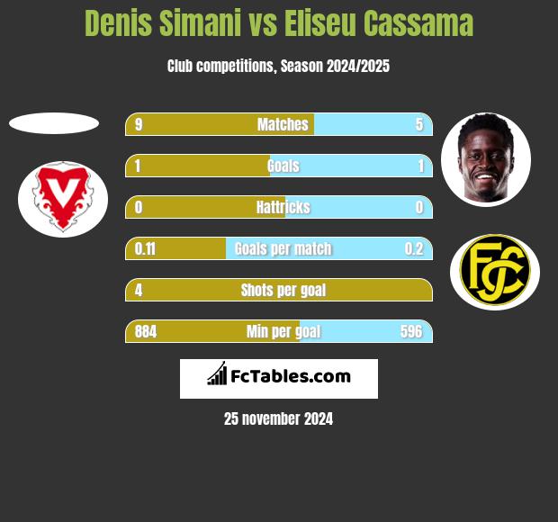 Denis Simani vs Eliseu Cassama h2h player stats