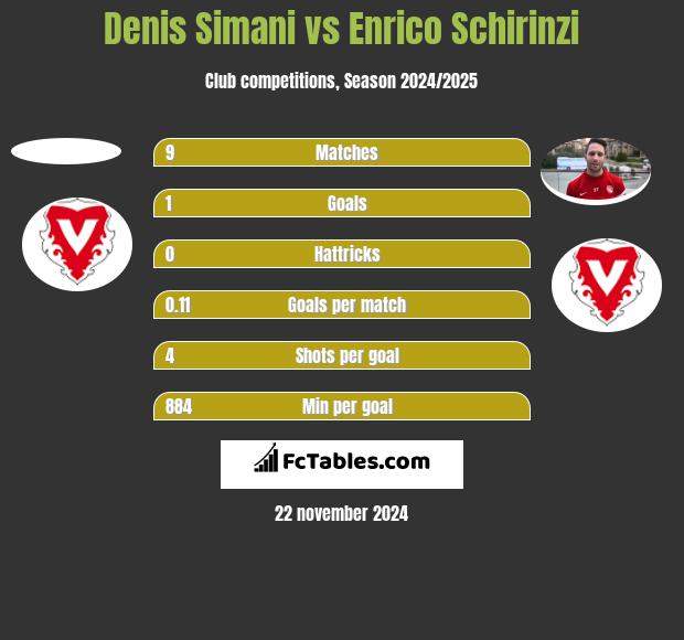 Denis Simani vs Enrico Schirinzi h2h player stats