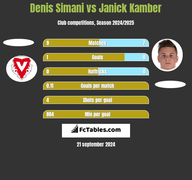 Denis Simani vs Janick Kamber h2h player stats