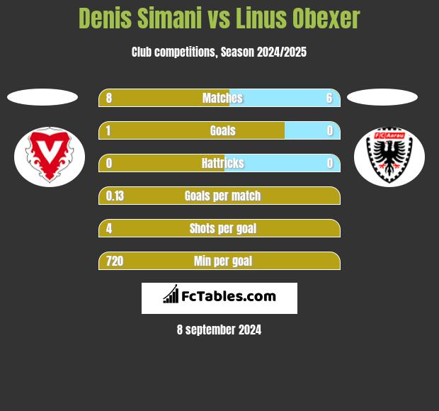 Denis Simani vs Linus Obexer h2h player stats