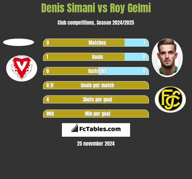 Denis Simani vs Roy Gelmi h2h player stats