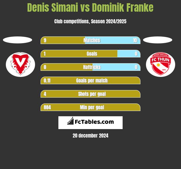 Denis Simani vs Dominik Franke h2h player stats