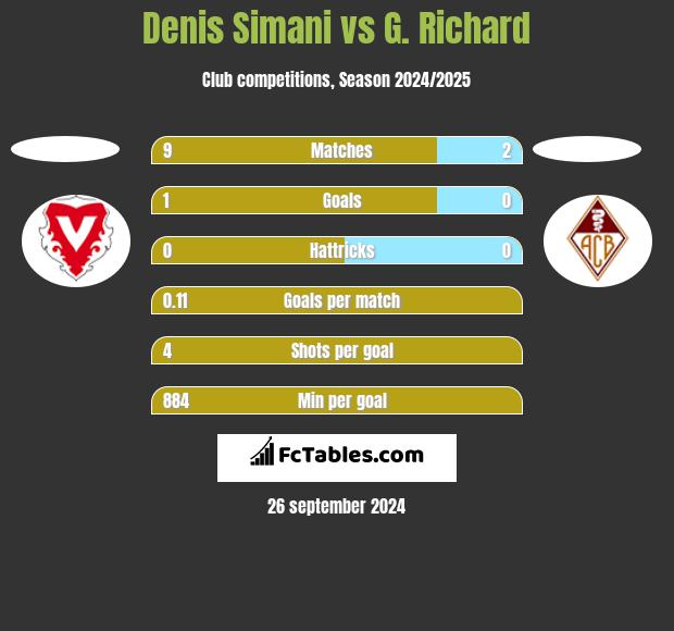 Denis Simani vs G. Richard h2h player stats