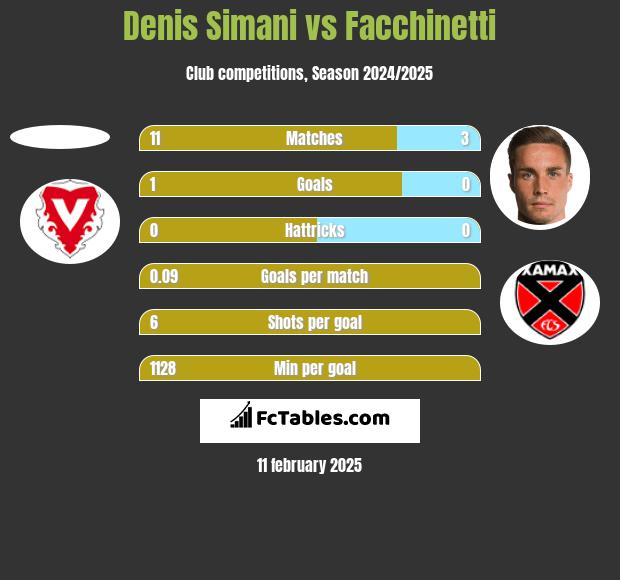 Denis Simani vs Facchinetti h2h player stats