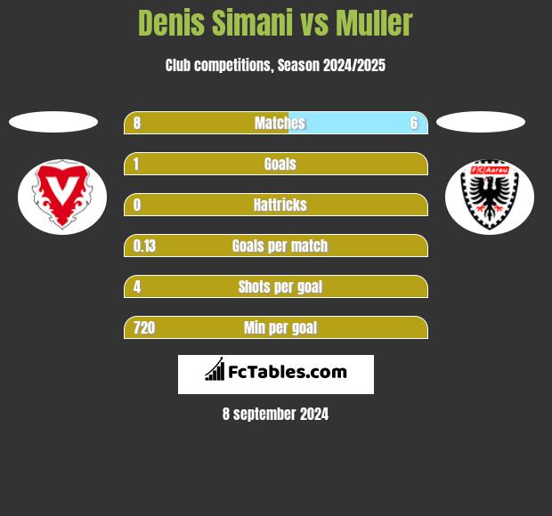 Denis Simani vs Muller h2h player stats