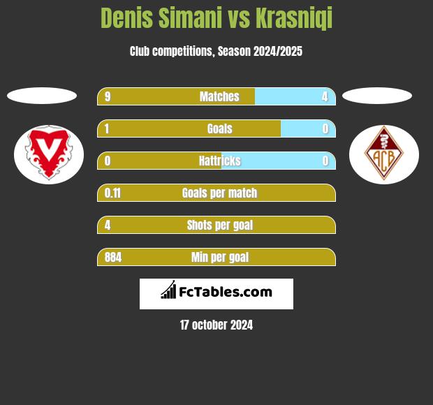 Denis Simani vs Krasniqi h2h player stats