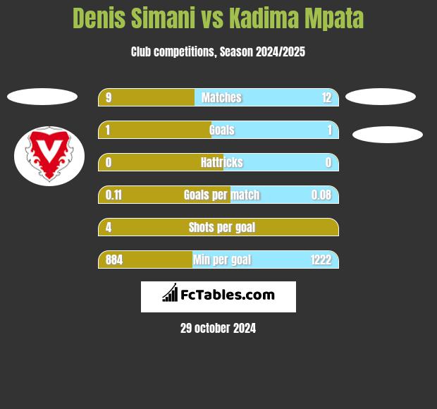 Denis Simani vs Kadima Mpata h2h player stats