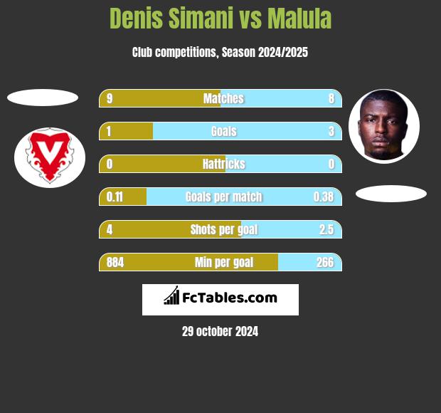 Denis Simani vs Malula h2h player stats