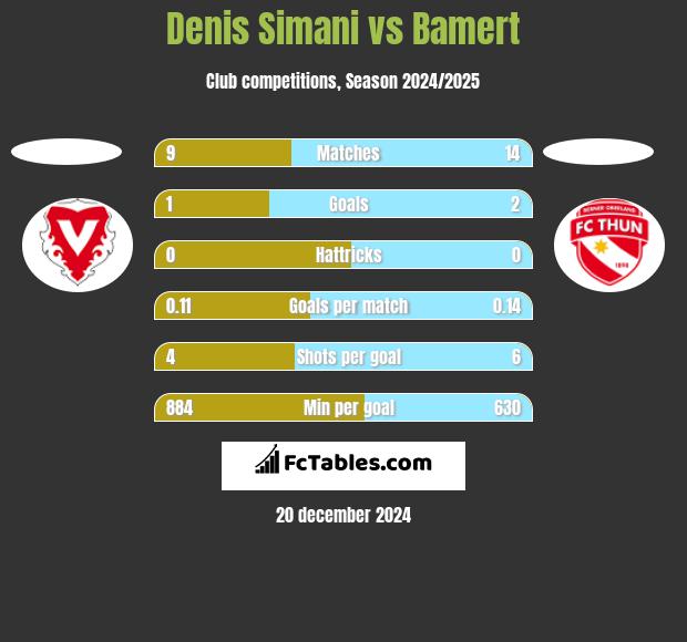 Denis Simani vs Bamert h2h player stats