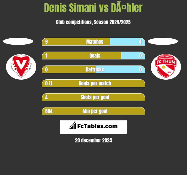 Denis Simani vs DÃ¤hler h2h player stats