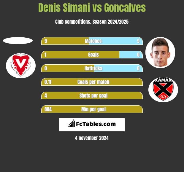 Denis Simani vs Goncalves h2h player stats