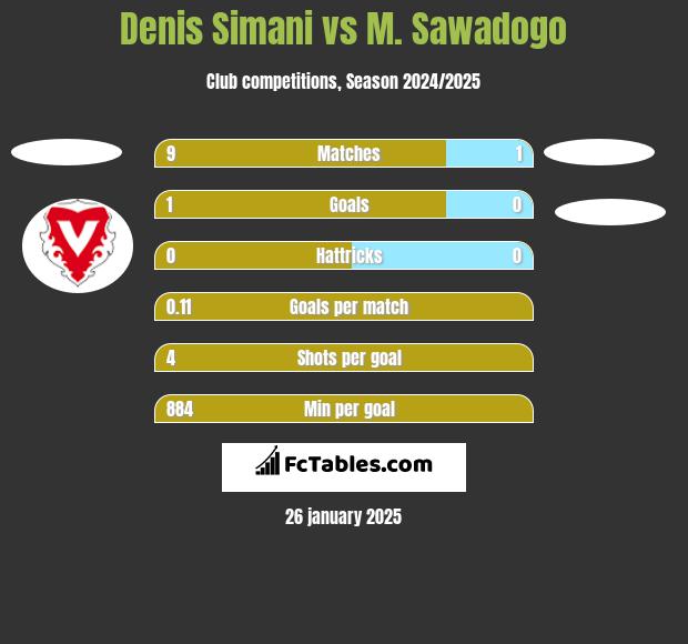 Denis Simani vs M. Sawadogo h2h player stats