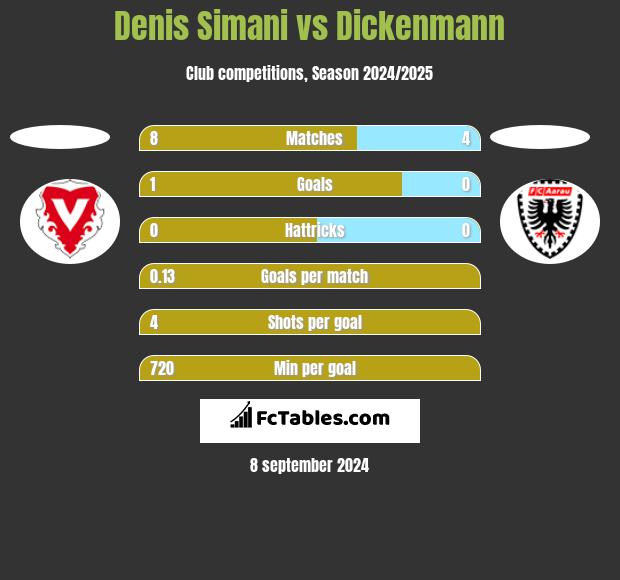 Denis Simani vs Dickenmann h2h player stats