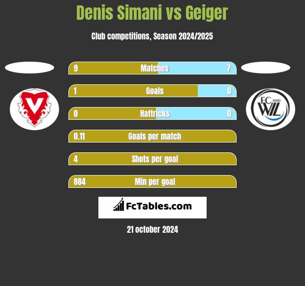 Denis Simani vs Geiger h2h player stats