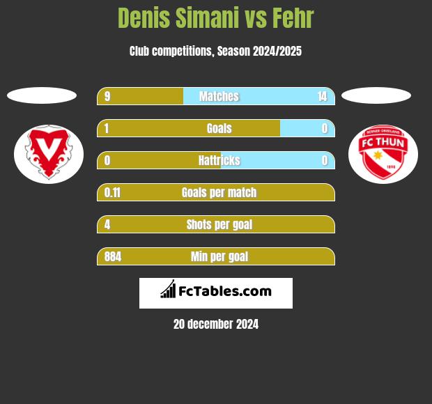 Denis Simani vs Fehr h2h player stats