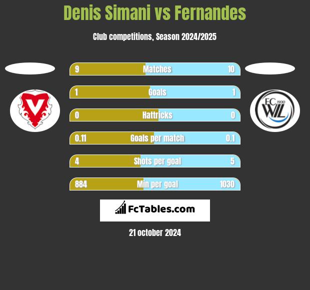 Denis Simani vs Fernandes h2h player stats