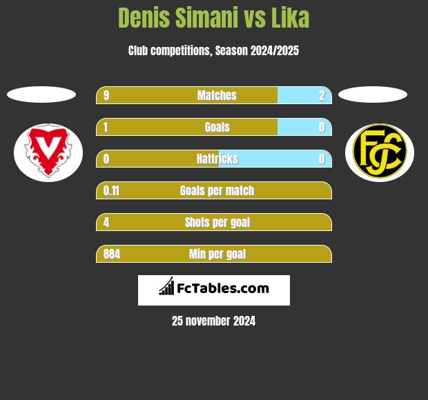 Denis Simani vs Lika h2h player stats