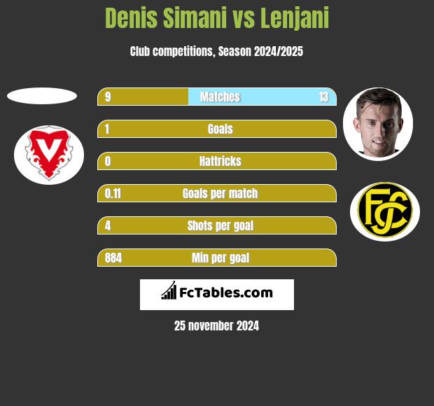 Denis Simani vs Lenjani h2h player stats