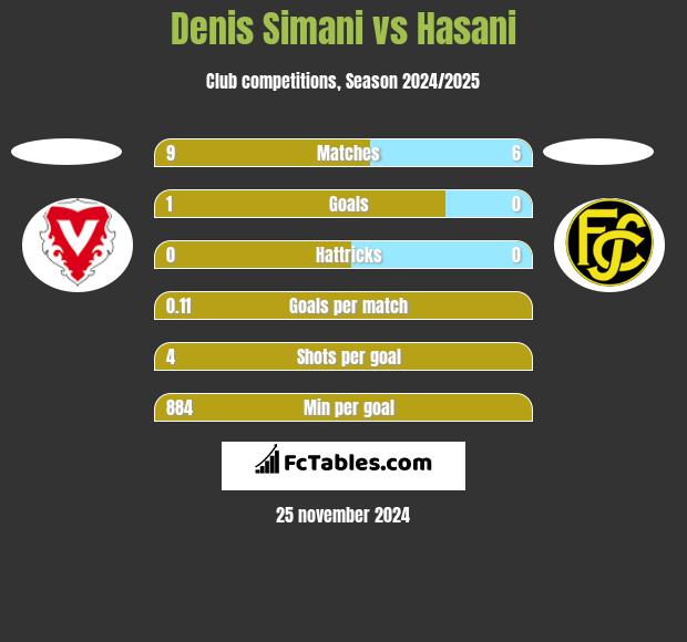 Denis Simani vs Hasani h2h player stats