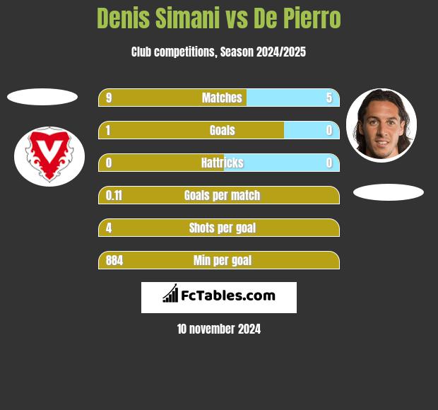 Denis Simani vs De Pierro h2h player stats