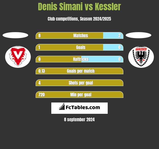 Denis Simani vs Kessler h2h player stats