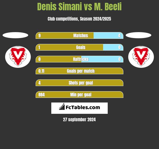 Denis Simani vs M. Beeli h2h player stats