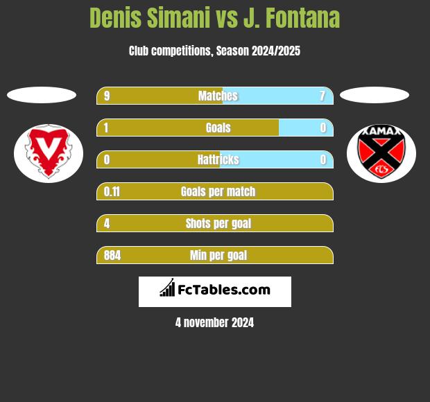 Denis Simani vs J. Fontana h2h player stats