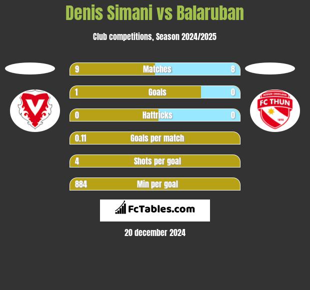 Denis Simani vs Balaruban h2h player stats