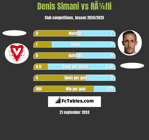 Denis Simani vs RÃ¼fli h2h player stats