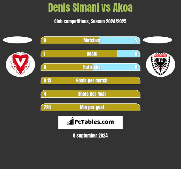 Denis Simani vs Akoa h2h player stats