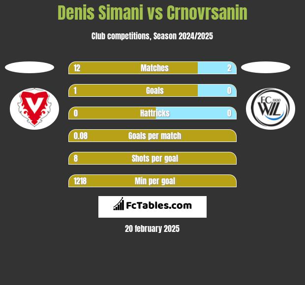 Denis Simani vs Crnovrsanin h2h player stats