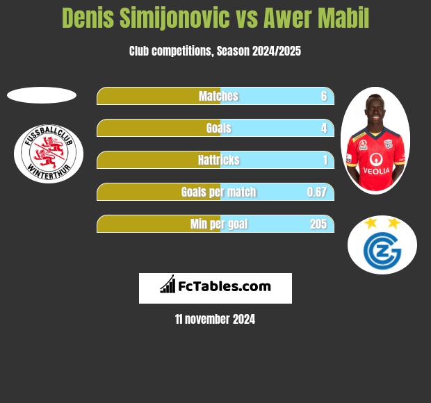 Denis Simijonovic vs Awer Mabil h2h player stats